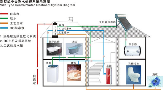 别墅装修必备家装系统：净水系统